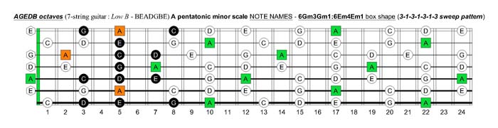 A pentatonic minor scale fretboard note names - 6Gm3Gm1:6Em4Em1 box shape (3131313 sweep pattern)